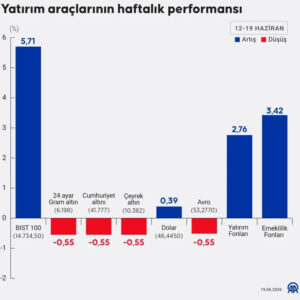 Bu hafta kazandıran yatırım aracı belirlendi: Altın ve doları geride bıraktı